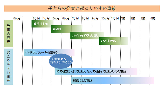 （図）子どもの発育と起こりやすい事故について