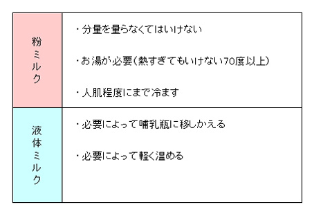 粉ミルクと液体ミルクの比較1