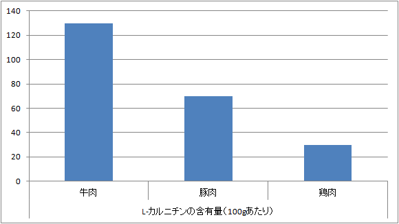 L-カルニチンの含有量比較