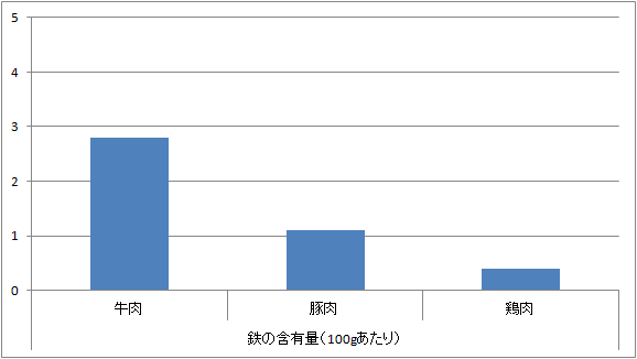 鉄分の含有量比較