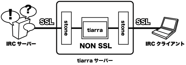 tiarra-ssl-tonnel.png