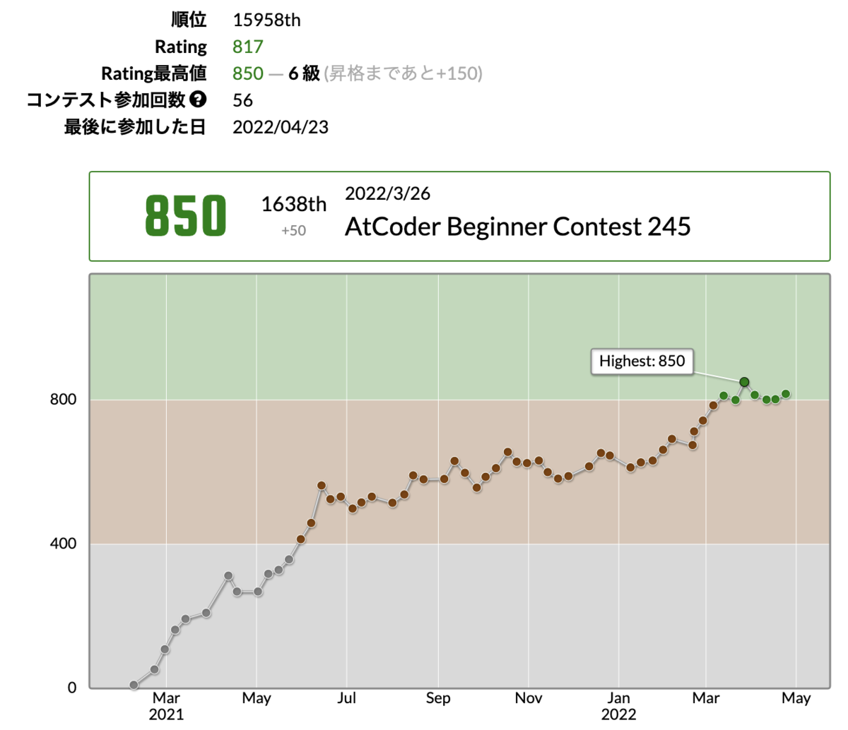 自分のこと、それなりのエンジニアだと思ってたけど、緑コーダーになるのに1年かかった話 - EAFP