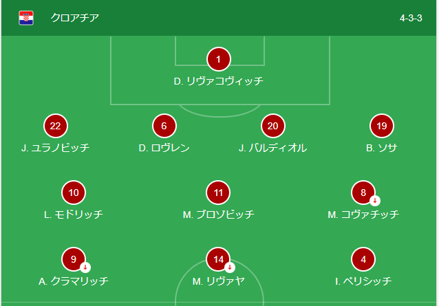 クロアチア　ベルギー戦のスタメン