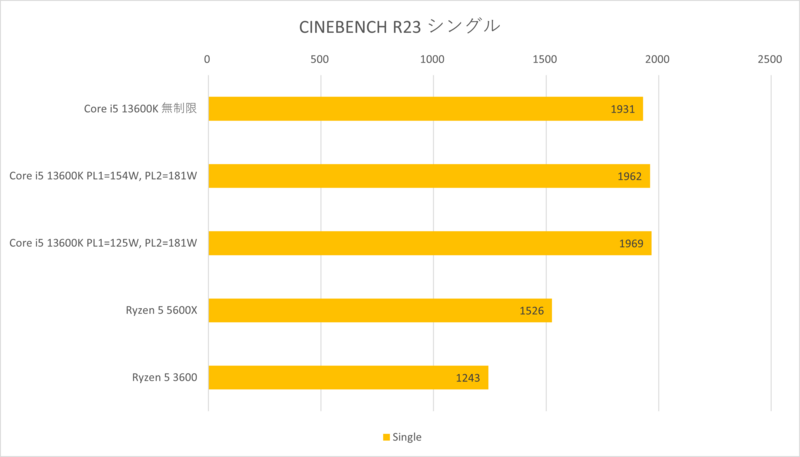 Core i5 13600KでPCを組み替えたので、今まで使っていたRyzen 5 5600X
