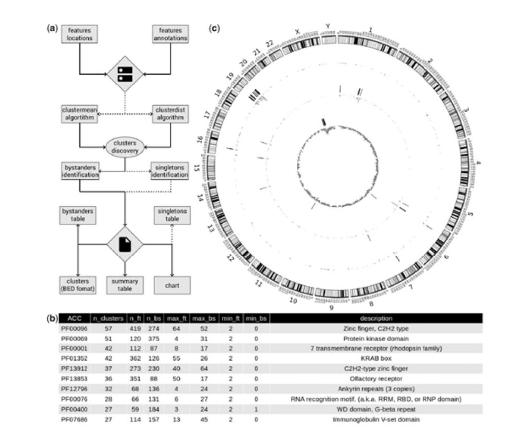 遺伝子クラスターを検出する clusterscan macでインフォマティクス