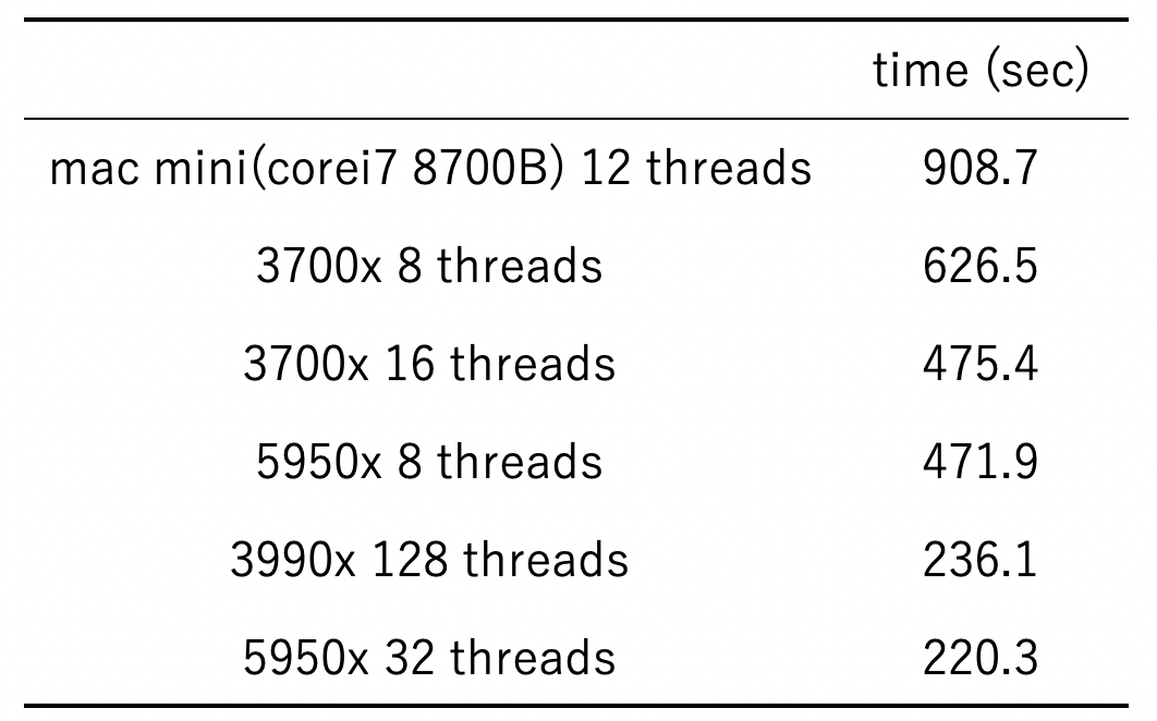 ZEN3世代の5950xのベンチマーク - macでインフォマティクス