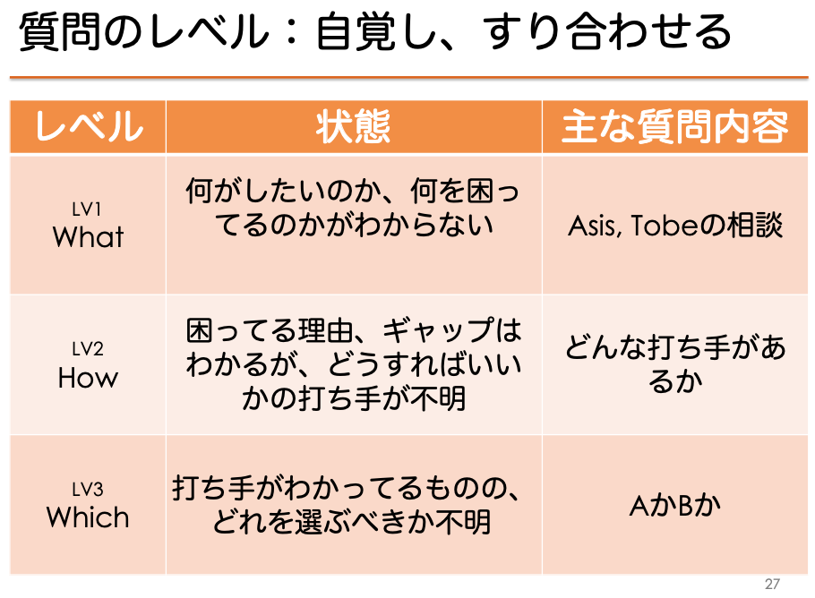 リモートワークのための質問力向上研修を実施しました Classi開発者ブログ