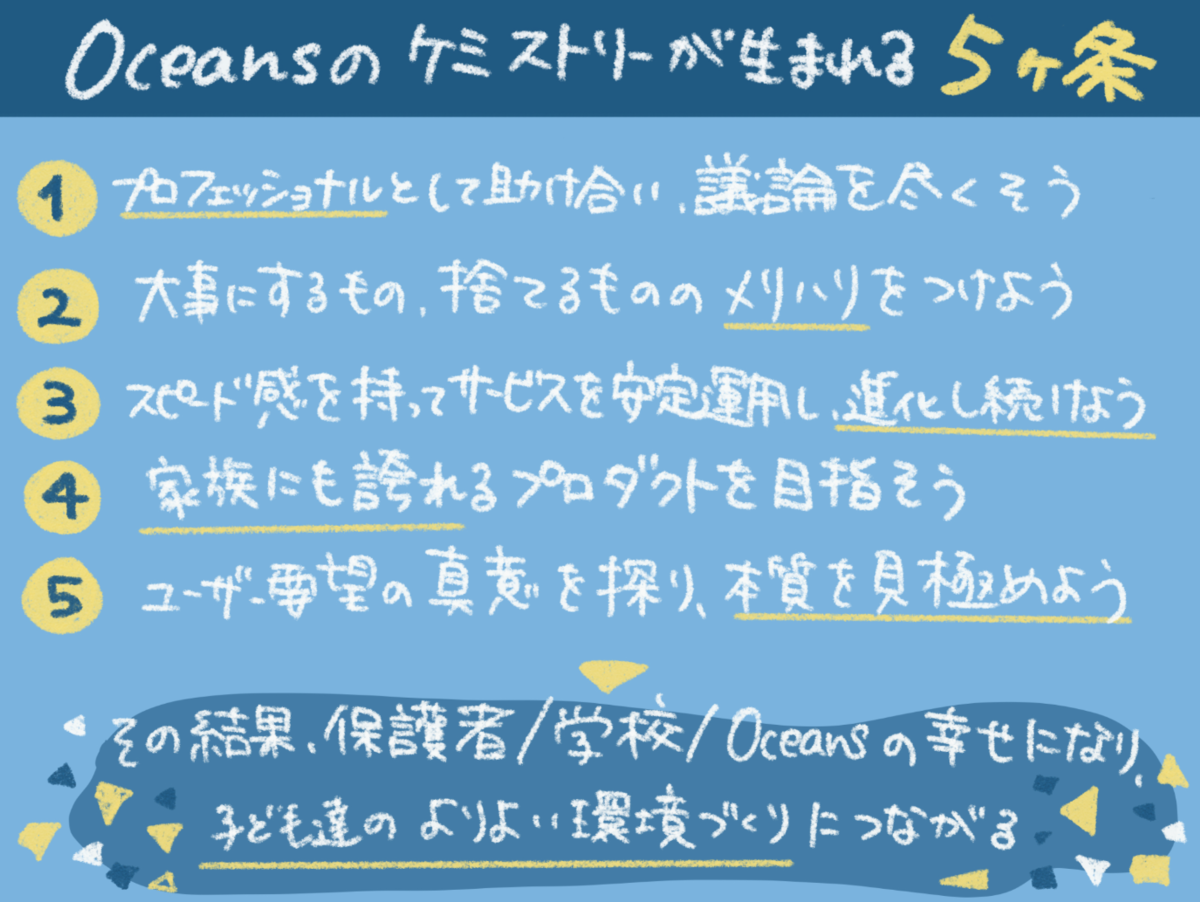 1 プロフェッショナルとして助け合い、議論を尽くそう。2 大事にするもの、捨てるもののメリハリをつけよう。3 スピード感を持ってサービスを安定運用し、進化し続けよう。4 家族にも誇れるプロダクトを目指そう。5 ユーザー要望の真意を探り、本質を見極めよう。