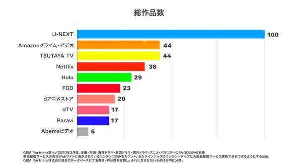 VOD作品数比較グラフ