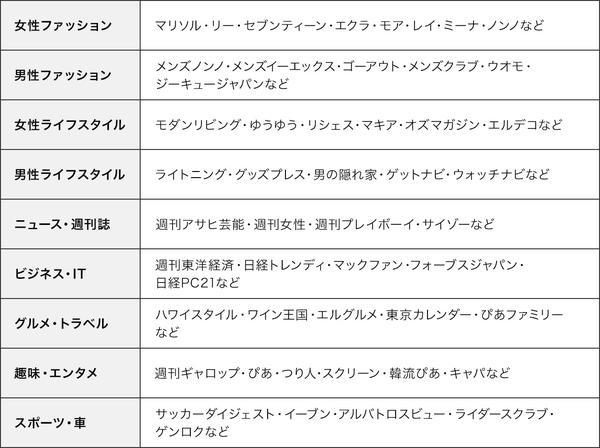 U-NEXT 雑誌ラインナップ