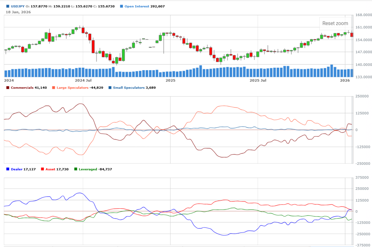 COT円ポジション】IMM円先物｜投機筋の円ショートは「高水準のまま微調整」（2026/01/18公表分） -  海外ビジネス現場の人〜実需目線の為替・相場分析〜