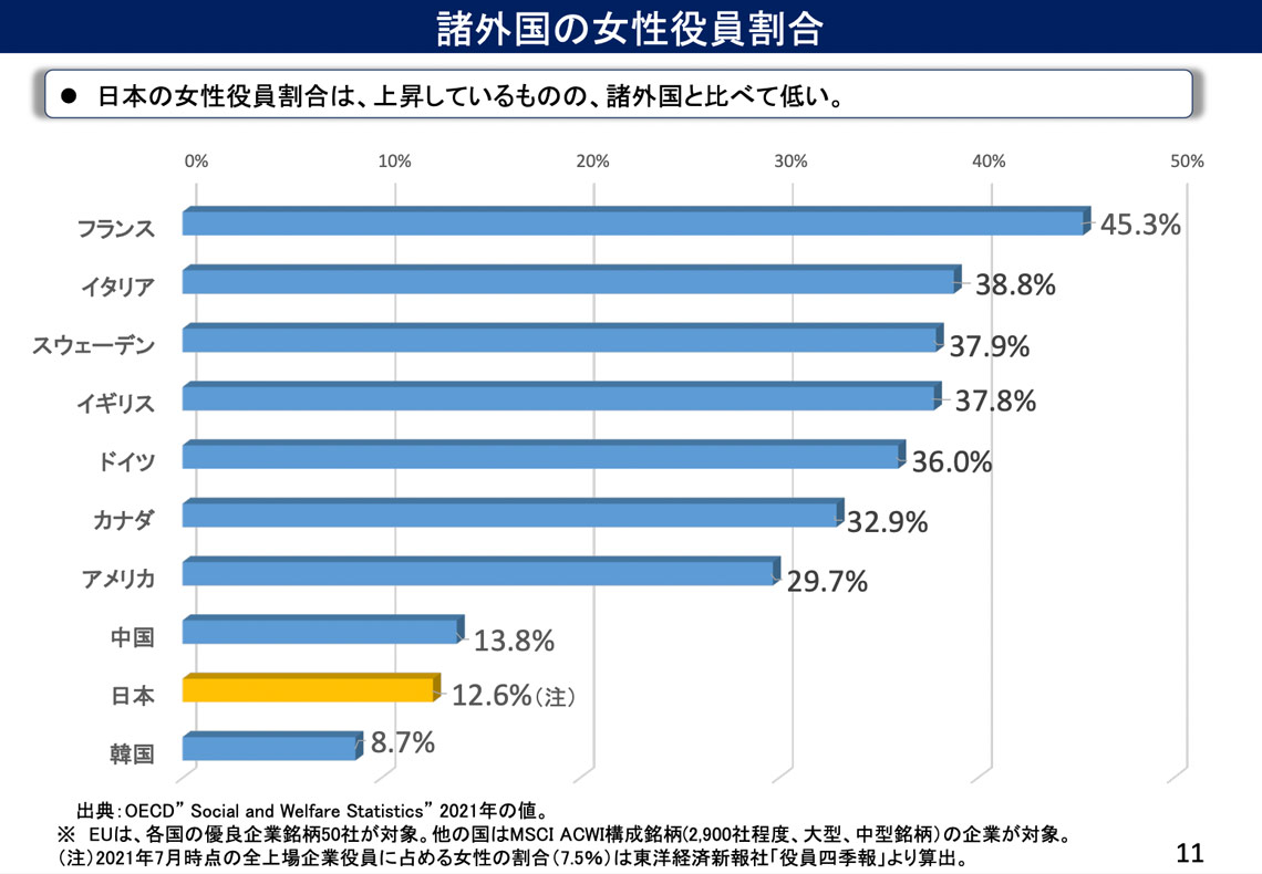 内閣府男女共同参画局「諸外国における企業役員の女性登用について」