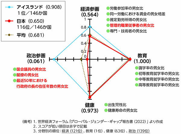 ジェンダーギャップ指数