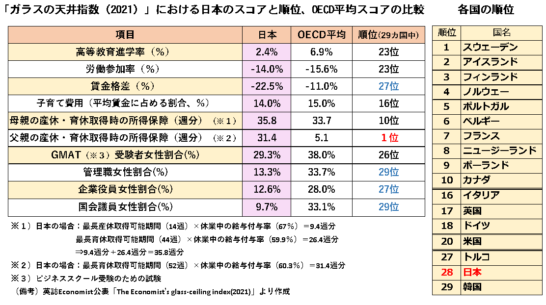 内閣府男女共同参画局「今週の男女共同参画に関するデータ」