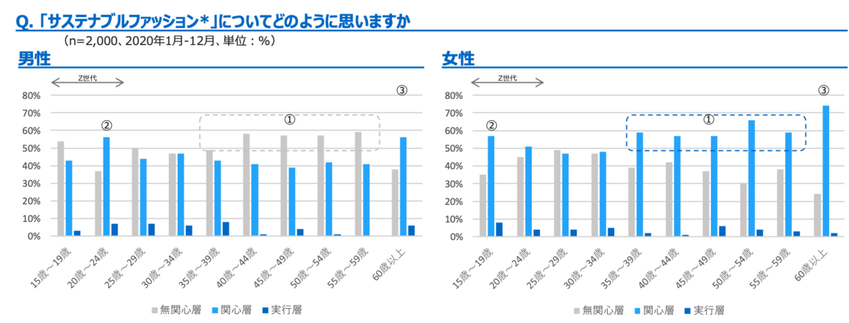 環境省 令和2年度 ファッションと環境に関する調査業務ー消費者アンケート調査ー