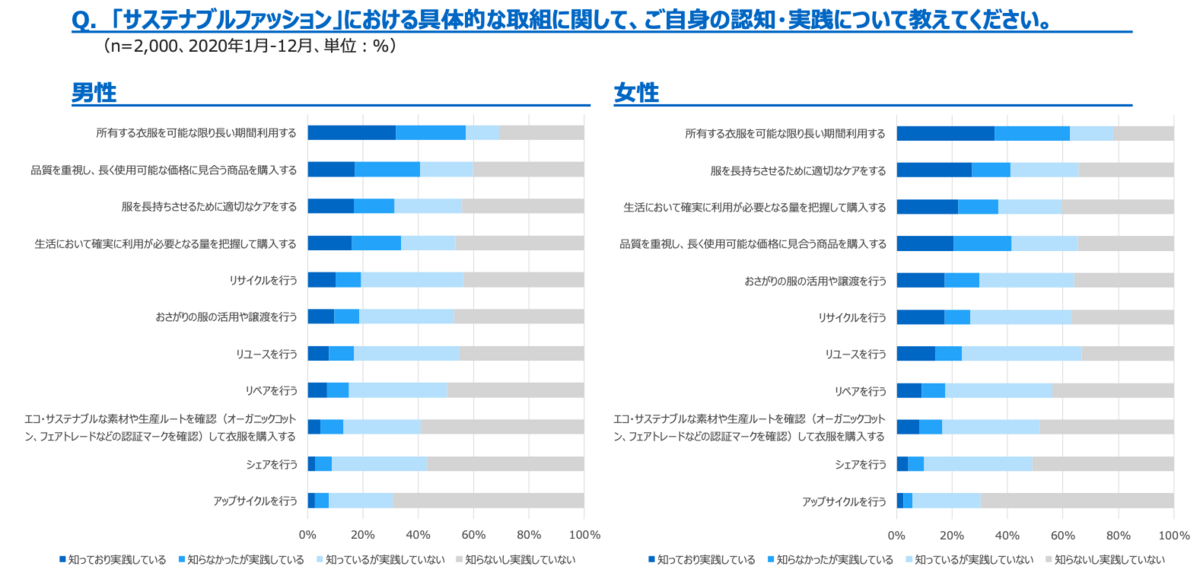 環境省 令和2年度 ファッションと環境に関する調査業務ー消費者アンケート調査ー