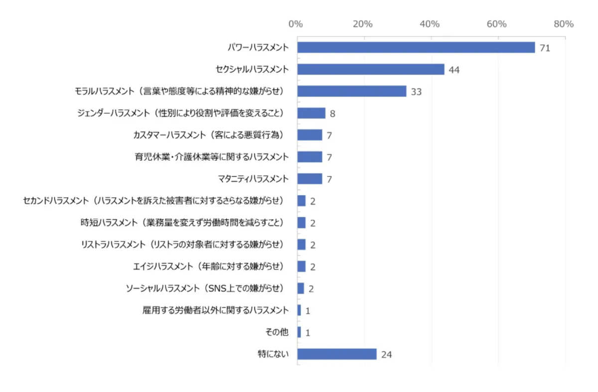 HR総研：ハラスメント防止に関するアンケート　結果報