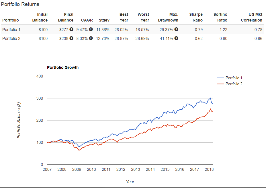 【米国ETF比較】VIG vs VDC 連続増配ETFと生活費需品ETFを比較 株式投資と家計管理と～家計フォワード