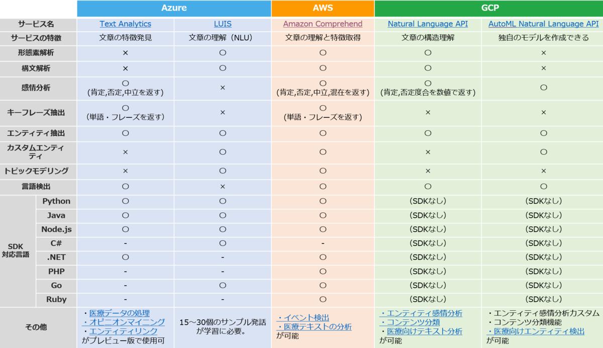 テキスト分析入門（4）：テキスト分析サービスの比較をしてみた