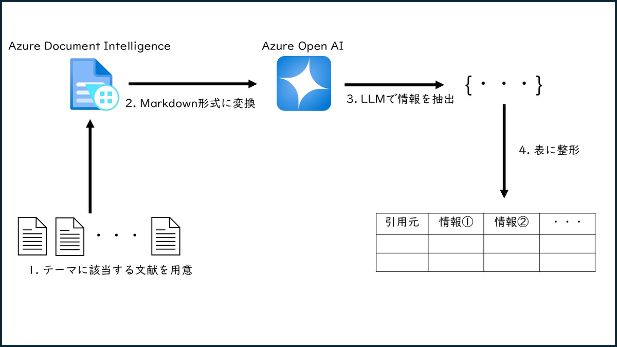 LLMを使って文献目録の作成を楽にしよう！ - 神戸のデータ活用塾！KDL