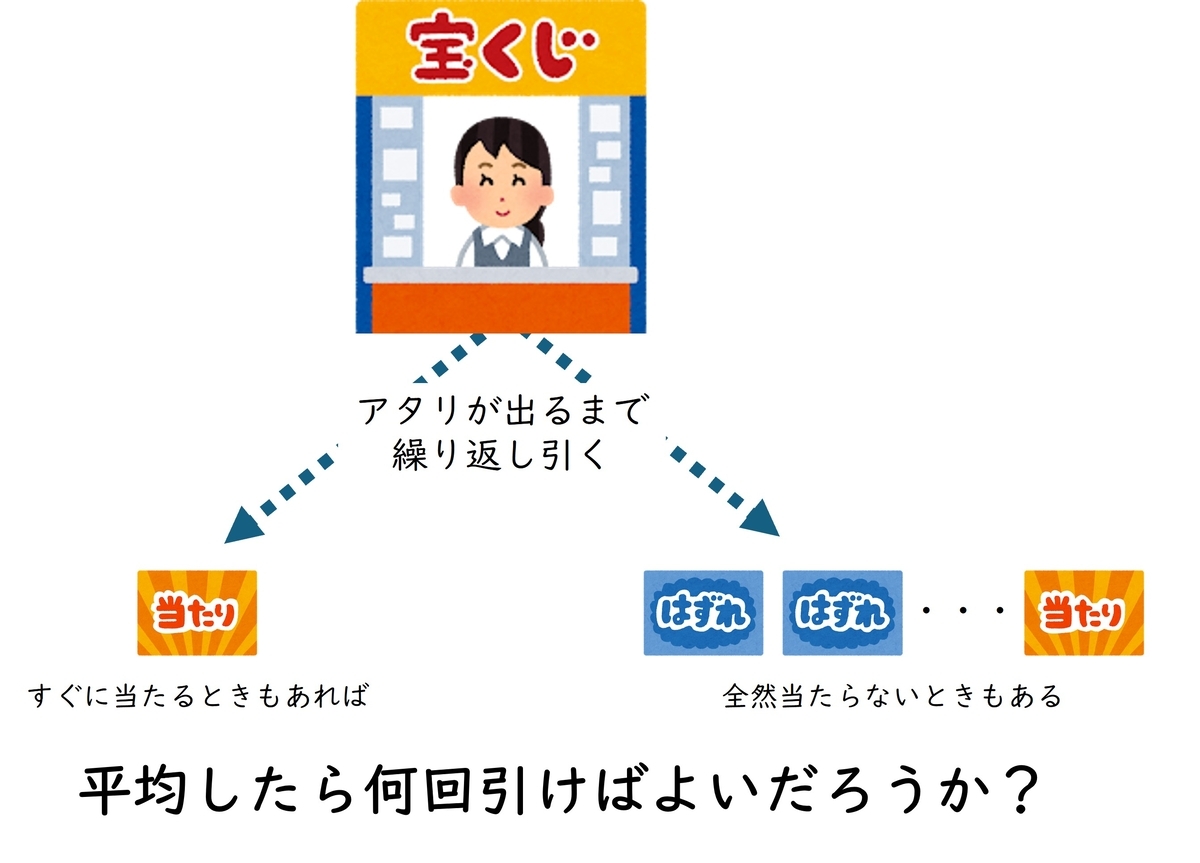 幾何分布の期待値は常に1】宝くじは1枚だけ買おう【※数学ジョーク記事です※】 - 神戸のデータ活用塾！KDL Data Blog