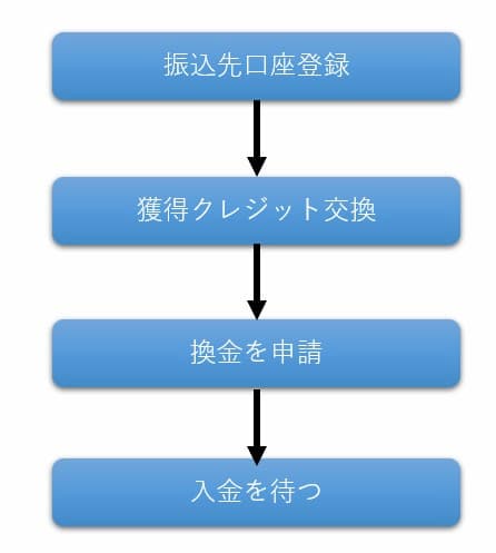換金までの流れ
