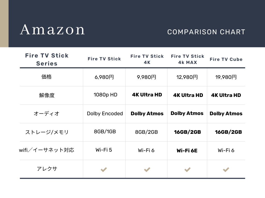 Fire TV Stickの選び方 比較表