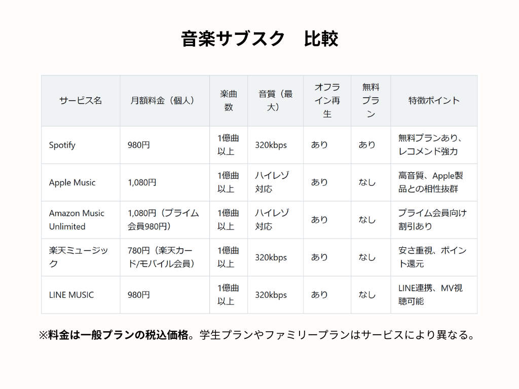 2025年最新｜音楽サブスク徹底比較！ - ヤマミチ