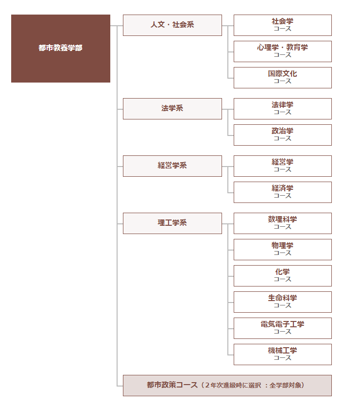 首都大学東京とはなんだったのか――「改革」の検証を学生の視点から