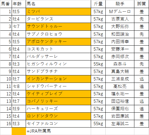 f:id:keiba-yosou118:20171225221103p:plain