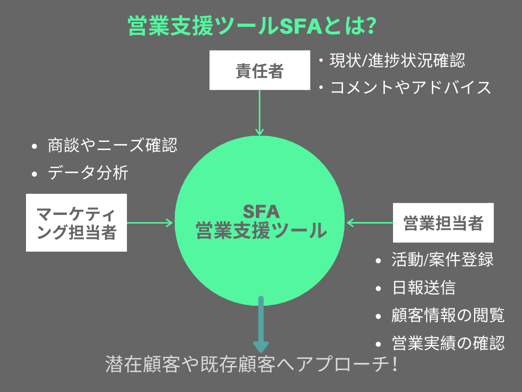 営業支援ツールSFAとは