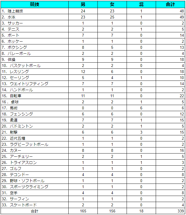 東京2020オリンピック競技大会競技別種目数