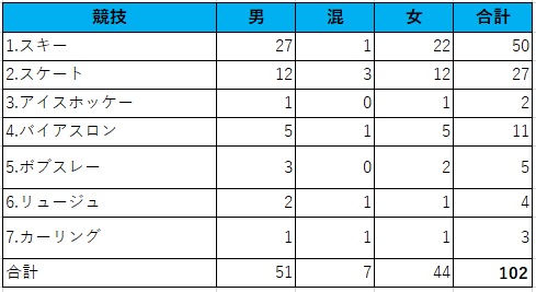 2018年平昌オリンピック冬季競技大会：競技別種目数