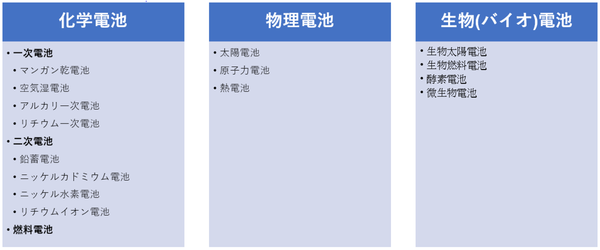 電池の種類(化学電池,物理電池,生物(バイオ)電池)