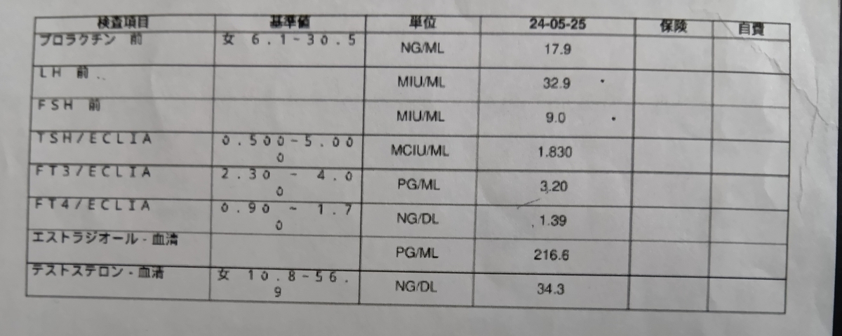 婦人科クリニックでの血液検査結果（ホルモン値）