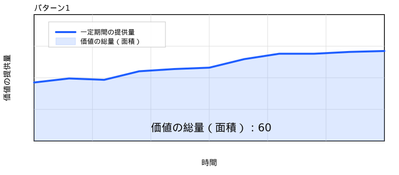 パターン1: 一定期間の価値提供量は右肩緩やか上がりであり、価値の総量（面積）は60