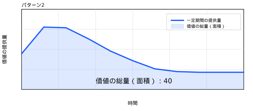パターン2: 一定期間の価値提供量は初期はかなり高いが、そこから急落、価値の総量（面積）は40