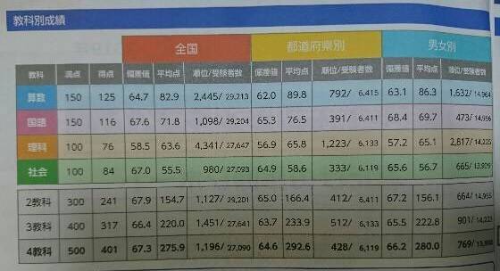 全国統一小学生テスト10期分 5年生 全国統一小学生テスト4 5期分 - メルカリ