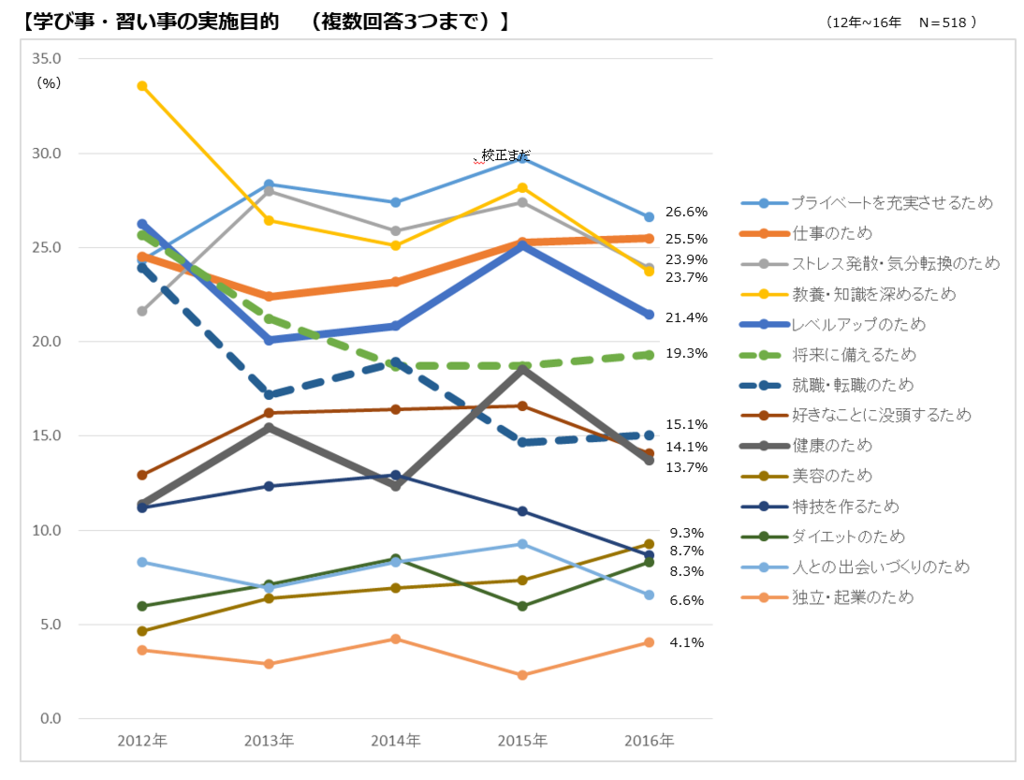 20~30代の男性に人気の習い事はコレだ! 2016年度 人気おケイコランキング