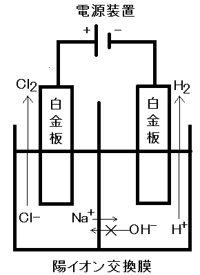 中3化学 食塩水 硫酸銅水溶液の電気分解 応用問題 中学理科の問題パターンと練習問題