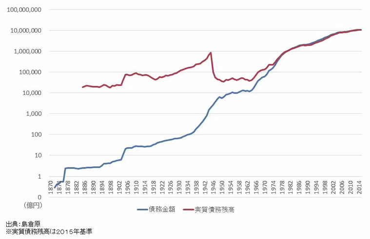 日本政府　債務残高の推移