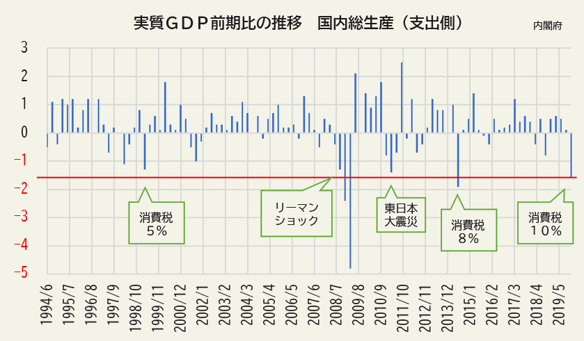 実質GDP前期比の推移