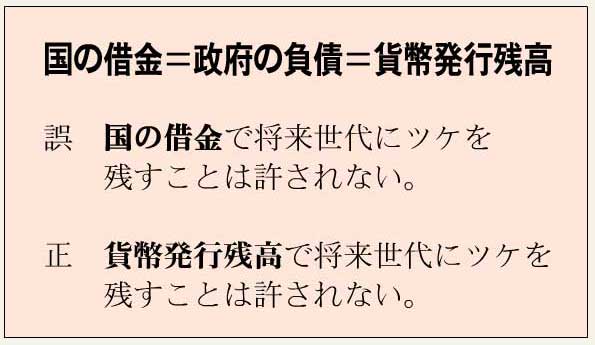 国の借金＝政府の負債＝貨幣発行残高