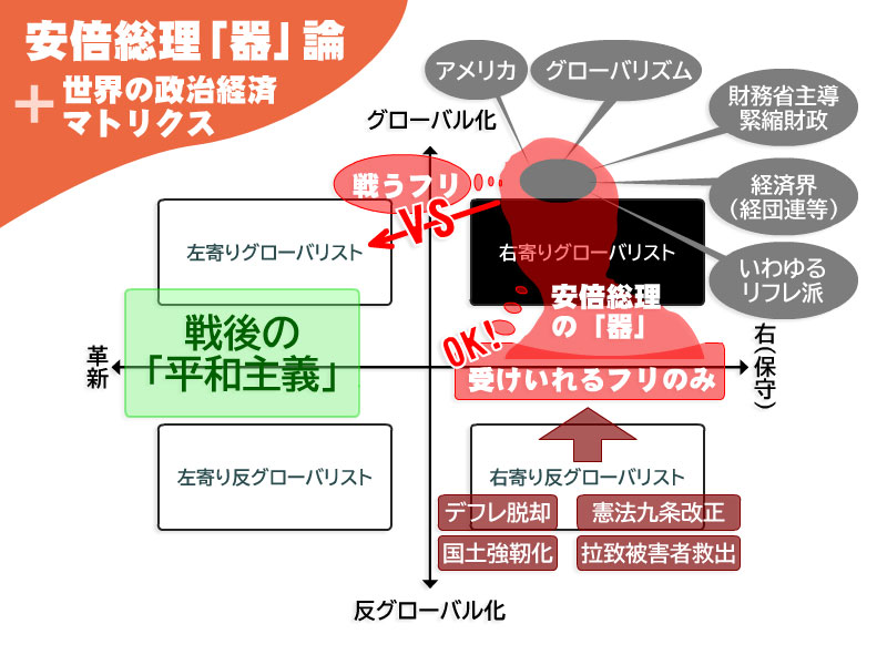 安倍総理「器」論+世界の政治経済マトリクス