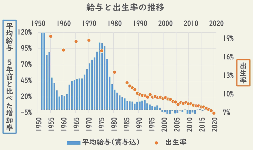 給与と出生数の推移