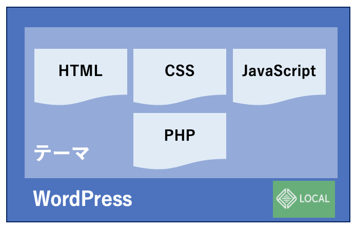 WordPressテーマとは？