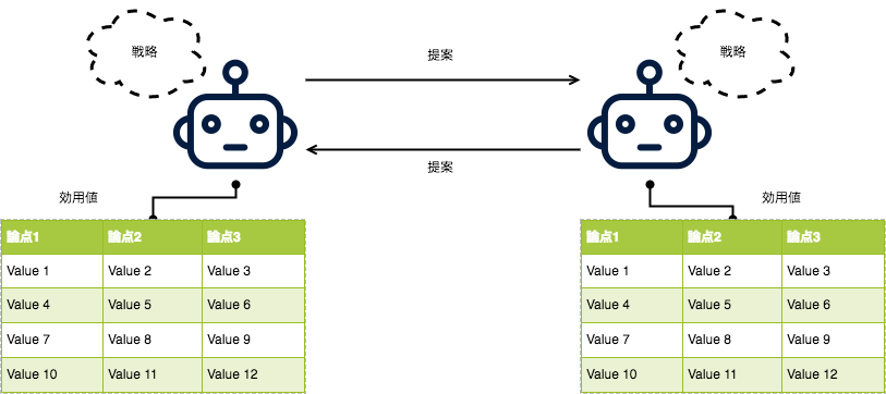 自動交渉aiから見る Ai同士がつながる世界 Mercari Engineering Blog
