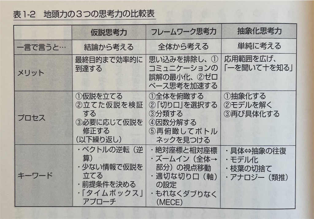 地頭力を鍛える 問題解決に活かす「フェルミ推定」：読書メモ