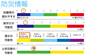 防災情報 マンション・一戸建ての土地選びで考えるべきポイント ~地形・地盤編~