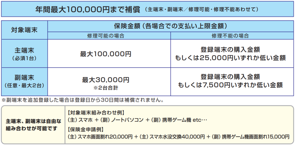 モバイル保険ならスマホの修理費用を全額補償でおすすめ!AppleCareは必要ないです。 モバイル保険ならスマホの修理費用を全額補償でおすすめ!AppleCareは必要ないです。